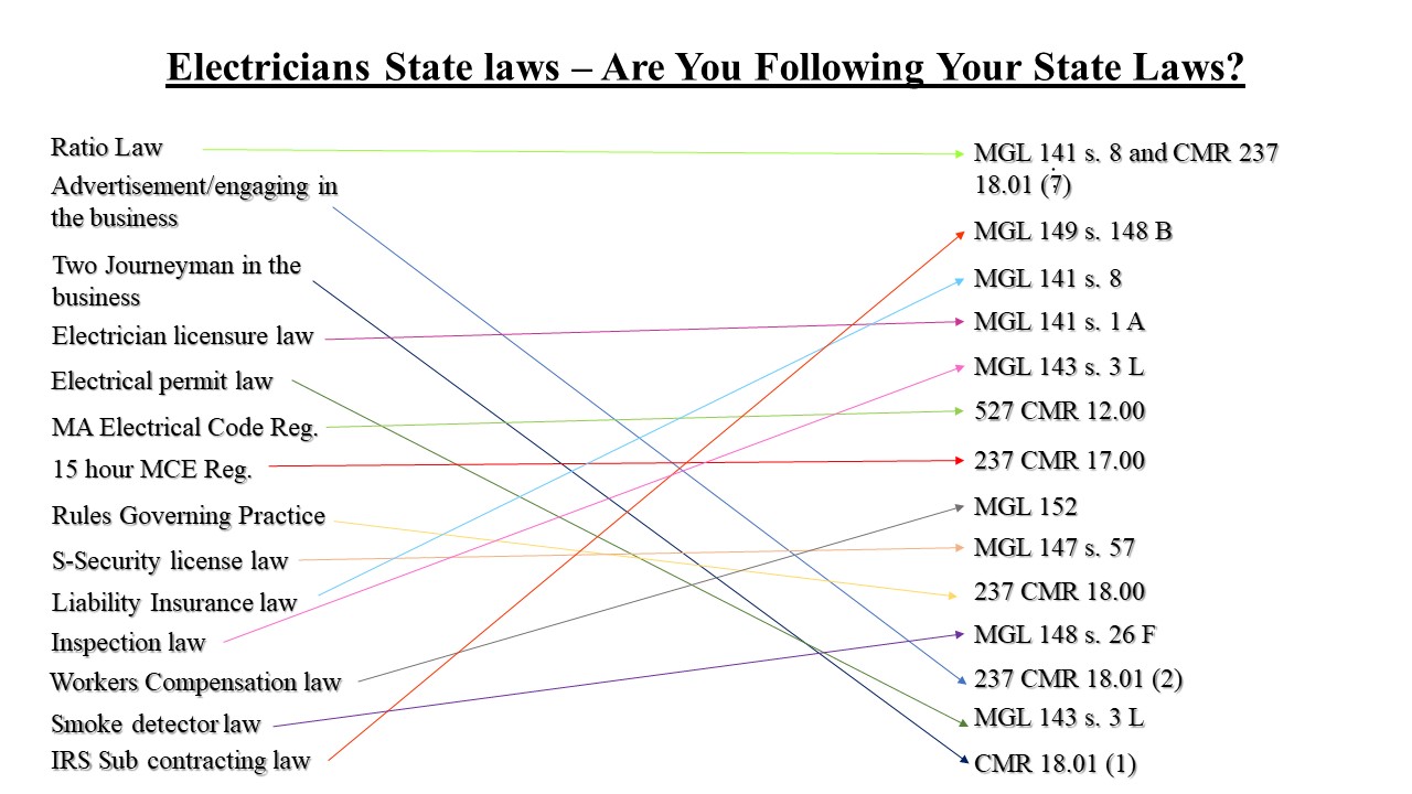 A chart showing the states with most state laws.